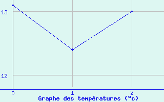 Courbe de tempratures pour Kettstaka