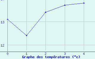 Courbe de tempratures pour Kiel-Holtenau