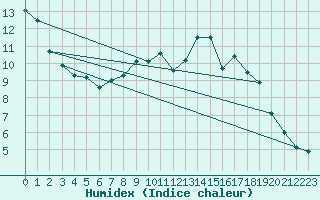 Courbe de l'humidex pour Tholey