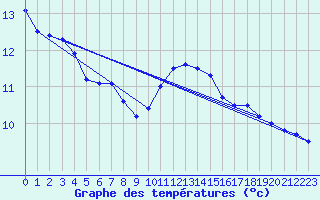 Courbe de tempratures pour Saldenburg-Entschenr