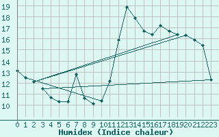 Courbe de l'humidex pour Postojna