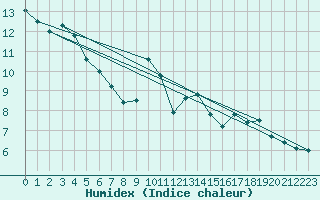 Courbe de l'humidex pour Oron (Sw)