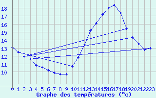 Courbe de tempratures pour Herbault (41)