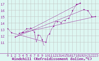 Courbe du refroidissement olien pour Boscombe Down