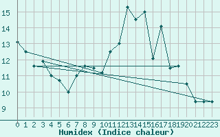 Courbe de l'humidex pour Villarzel (Sw)