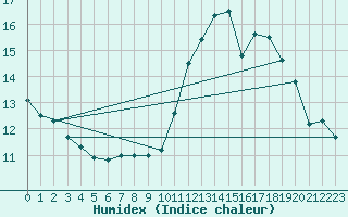 Courbe de l'humidex pour Ile de Groix (56)