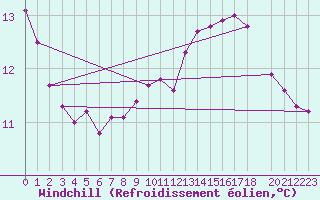 Courbe du refroidissement olien pour Saint-Laurent Nouan (41)