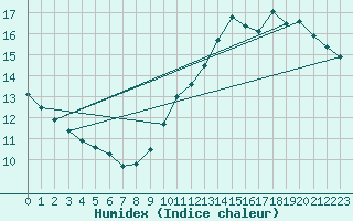 Courbe de l'humidex pour Gurande (44)