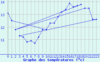 Courbe de tempratures pour Eu (76)