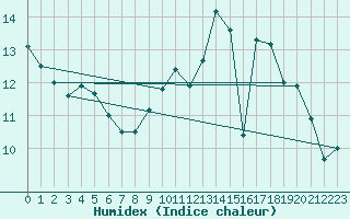 Courbe de l'humidex pour Brest (29)