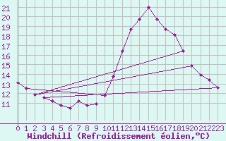Courbe du refroidissement olien pour Thoiras (30)