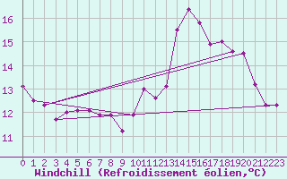 Courbe du refroidissement olien pour Le Havre - Octeville (76)