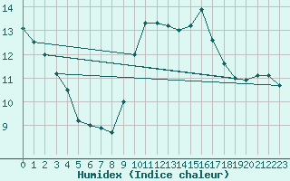 Courbe de l'humidex pour Ste (34)