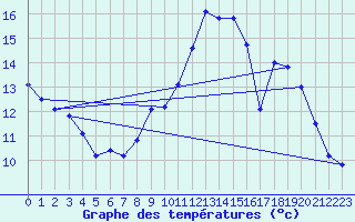 Courbe de tempratures pour Chouilly (51)