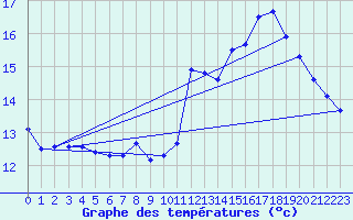 Courbe de tempratures pour Assesse (Be)