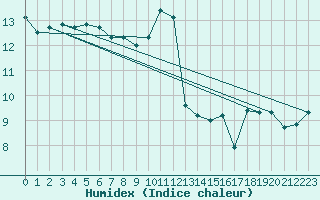 Courbe de l'humidex pour Ile de Groix (56)