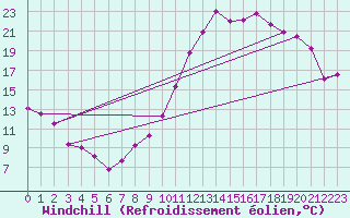 Courbe du refroidissement olien pour Embrun (05)