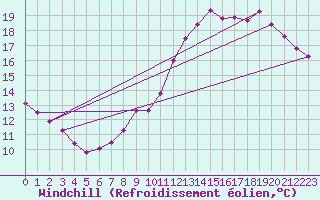 Courbe du refroidissement olien pour Sainte-Genevive-des-Bois (91)