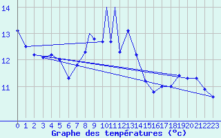 Courbe de tempratures pour Geilenkirchen