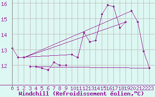 Courbe du refroidissement olien pour Ouessant (29)