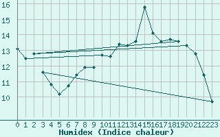 Courbe de l'humidex pour Sorcy-Bauthmont (08)