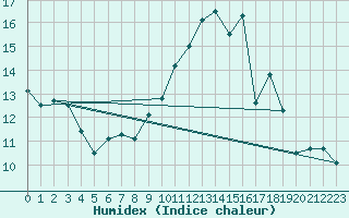 Courbe de l'humidex pour Niort (79)