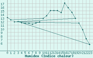 Courbe de l'humidex pour Herhet (Be)