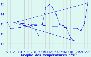 Courbe de tempratures pour Leucate (11)