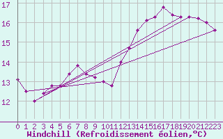Courbe du refroidissement olien pour Lyneham