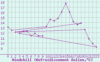 Courbe du refroidissement olien pour Saint-Igneuc (22)
