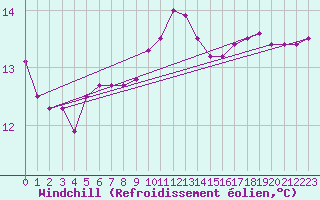 Courbe du refroidissement olien pour Frontenay (79)
