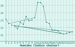 Courbe de l'humidex pour Skagen
