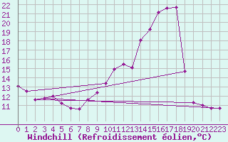 Courbe du refroidissement olien pour Sainte-Locadie (66)