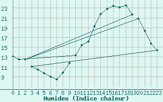 Courbe de l'humidex pour Leign-les-Bois (86)