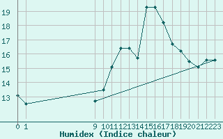 Courbe de l'humidex pour San Chierlo (It)