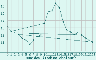 Courbe de l'humidex pour Manresa