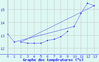 Courbe de tempratures pour Roellbach