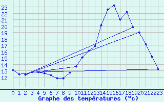 Courbe de tempratures pour Thoiras (30)