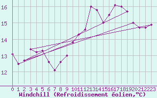 Courbe du refroidissement olien pour Poitiers (86)