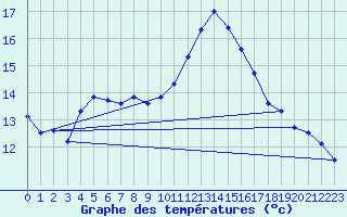 Courbe de tempratures pour Biscarrosse (40)