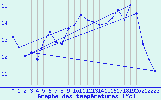 Courbe de tempratures pour Varces (38)