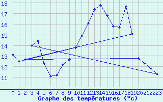 Courbe de tempratures pour Connerr (72)