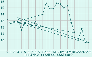Courbe de l'humidex pour Punta Galea