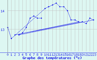 Courbe de tempratures pour Ouessant (29)