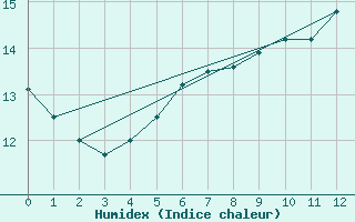 Courbe de l'humidex pour Nideggen-Schmidt