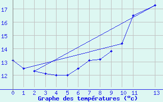 Courbe de tempratures pour Gaardsjoe