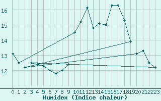 Courbe de l'humidex pour Bruxelles (Be)