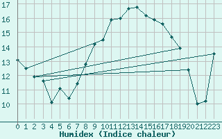 Courbe de l'humidex pour Sa Pobla