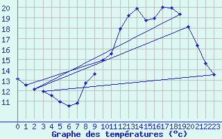 Courbe de tempratures pour Fains-Veel (55)