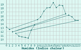 Courbe de l'humidex pour Leucate (11)